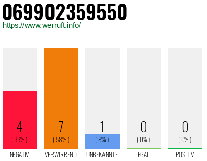 Telefonnummer 069902359550