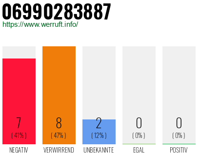 Rufnummer 06990283887 Telefonnummer 06990283887