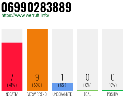 Rufnummer 06990283889 Telefonnummer 06990283889