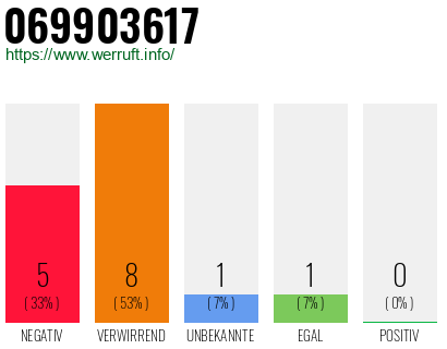 Rufnummer 069903617 Telefonnummer 069903617