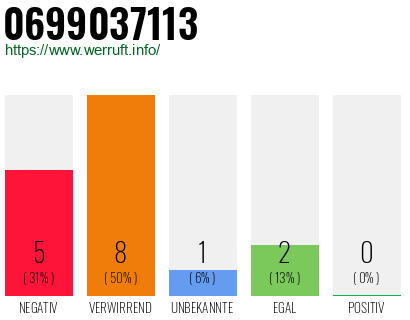 Rufnummer 0699037113 Telefonnummer 0699037113