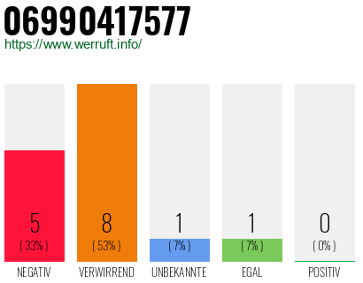 Rufnummer 06990417577 Telefonnummer 06990417577