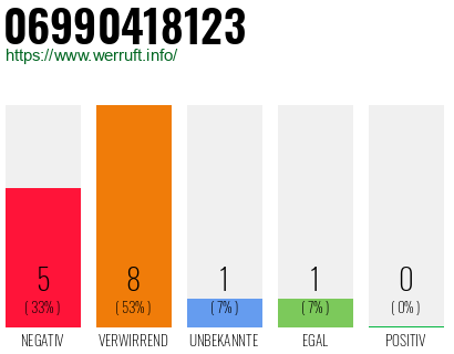 Rufnummer 06990418123 Telefonnummer 06990418123