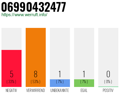 Rufnummer 06990432477 Telefonnummer 06990432477