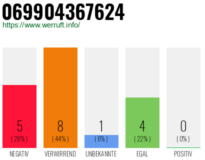Rufnummer 069904367624 Telefonnummer 069904367624
