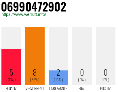 Rufnummer 06990472902 Telefonnummer 06990472902