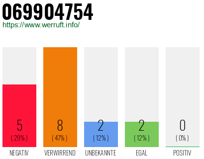 Rufnummer 069904754 Telefonnummer 069904754