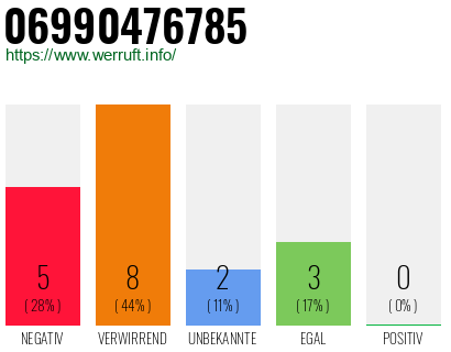 Rufnummer 06990476785 Telefonnummer 06990476785