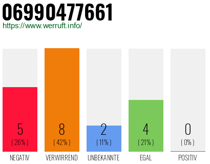 Rufnummer 06990477661 Telefonnummer 06990477661