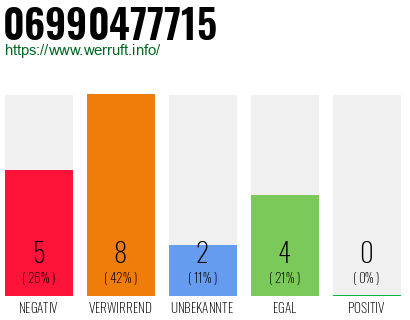 Rufnummer 06990477715 Telefonnummer 06990477715
