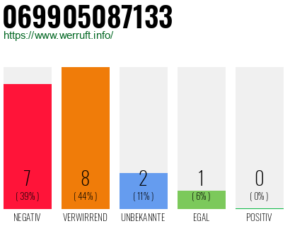 Rufnummer 069905087133 Telefonnummer 069905087133