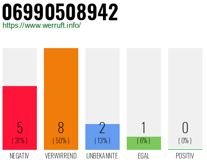 Rufnummer 06990508942 Telefonnummer 06990508942