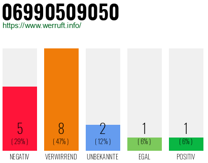 Rufnummer 06990509050 Telefonnummer 06990509050