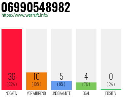 Rufnummer 06990548982 Telefonnummer 06990548982