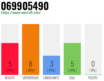 Rufnummer 069905490 Telefonnummer 069905490