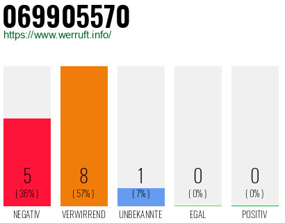 Rufnummer 069905570 Telefonnummer 069905570