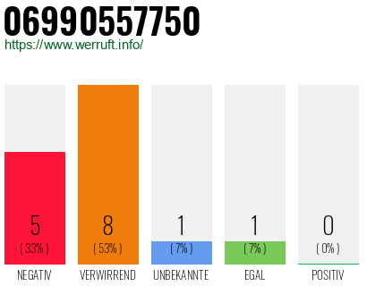 Rufnummer 06990557750 Telefonnummer 06990557750