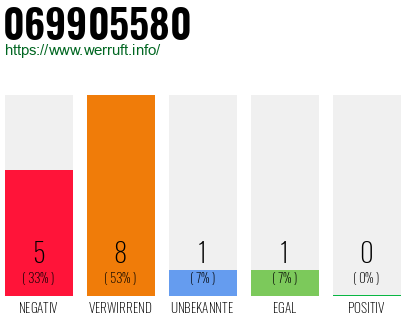 Rufnummer 069905580 Telefonnummer 069905580