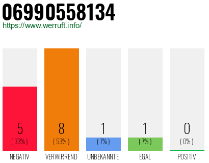 Rufnummer 06990558134 Telefonnummer 06990558134