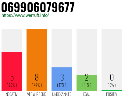 Rufnummer 069906079677 Telefonnummer 069906079677