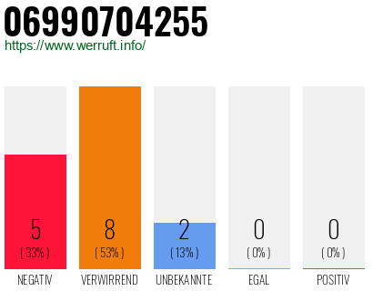 Rufnummer 06990704255 Telefonnummer 06990704255