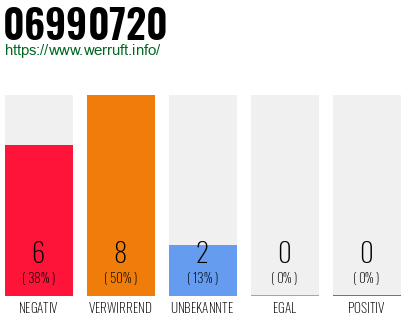 Rufnummer 06990720 Telefonnummer 06990720
