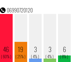 Rufnummer 06990720120 Telefonnummer 06990720120