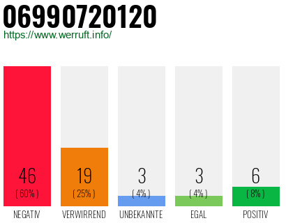 Rufnummer 06990720120 Telefonnummer 06990720120