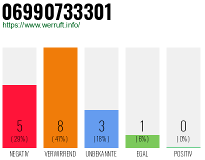 Rufnummer 06990733301 Telefonnummer 06990733301
