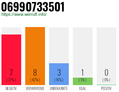 Rufnummer 06990733501 Telefonnummer 06990733501