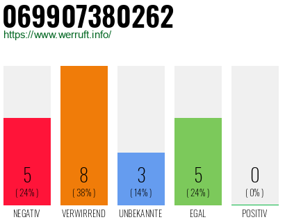Rufnummer 069907380262 Telefonnummer 069907380262