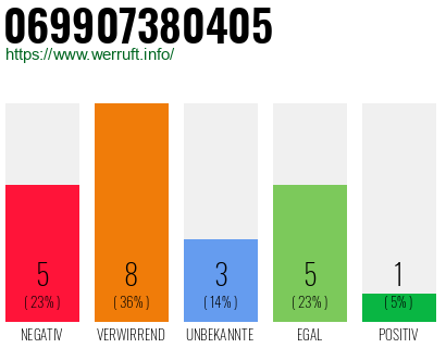 Rufnummer 069907380405 Telefonnummer 069907380405