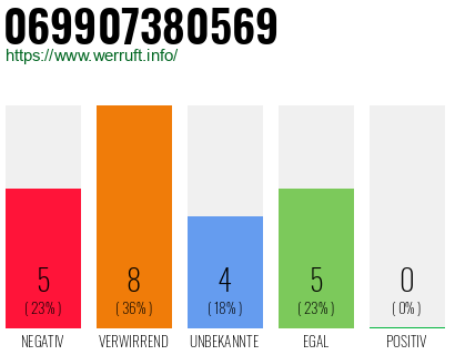 Rufnummer 069907380569 Telefonnummer 069907380569