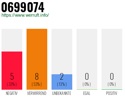 Rufnummer 0699074 Telefonnummer 0699074