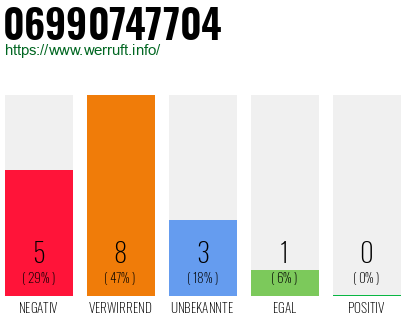 Rufnummer 06990747704 Telefonnummer 06990747704
