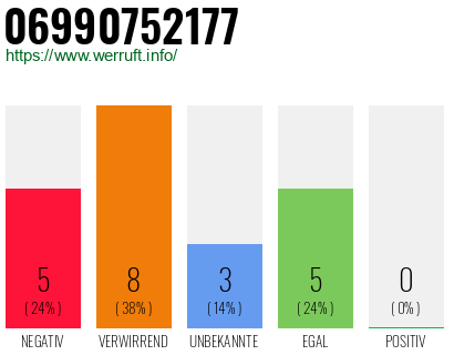 Rufnummer 06990752177 Telefonnummer 06990752177