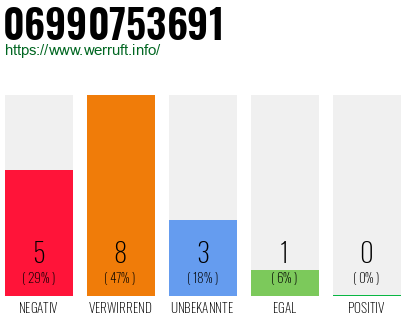 Rufnummer 06990753691 Telefonnummer 06990753691
