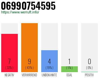 Rufnummer 06990754595 Telefonnummer 06990754595