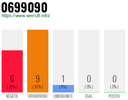 Rufnummer 0699090 Telefonnummer 0699090