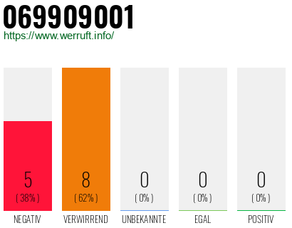 Rufnummer 069909001 Telefonnummer 069909001
