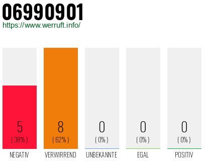 Rufnummer 06990901 Telefonnummer 06990901
