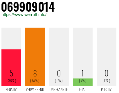 Rufnummer 069909014 Telefonnummer 069909014