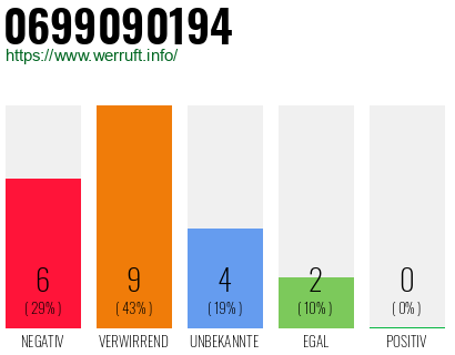 Rufnummer 0699090194 Telefonnummer 0699090194