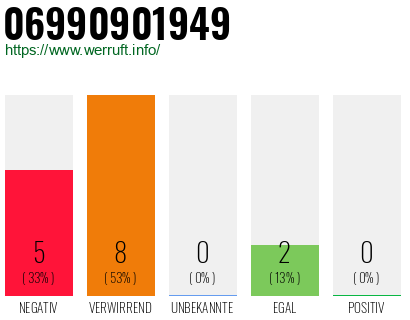 Rufnummer 06990901949 Telefonnummer 06990901949