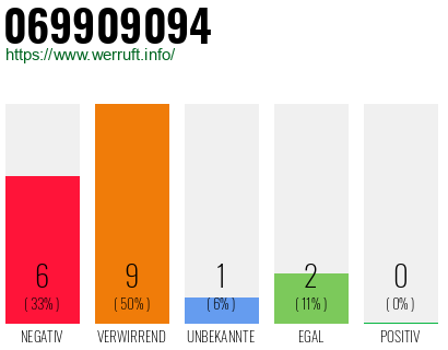 Rufnummer 069909094 Telefonnummer 069909094