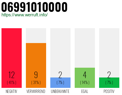 Rufnummer 06991010000 Telefonnummer 06991010000