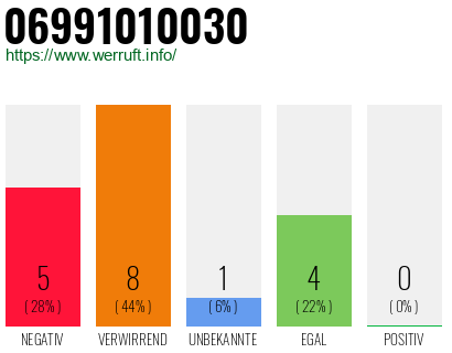 Rufnummer 06991010030 Telefonnummer 06991010030