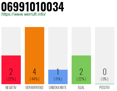 Telefonnummer 06991010034
