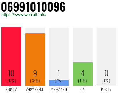 Rufnummer 06991010096 Telefonnummer 06991010096