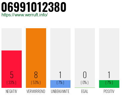 Rufnummer 06991012380 Telefonnummer 06991012380